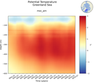 Time series of Greenland Sea Potential Temperature vs depth